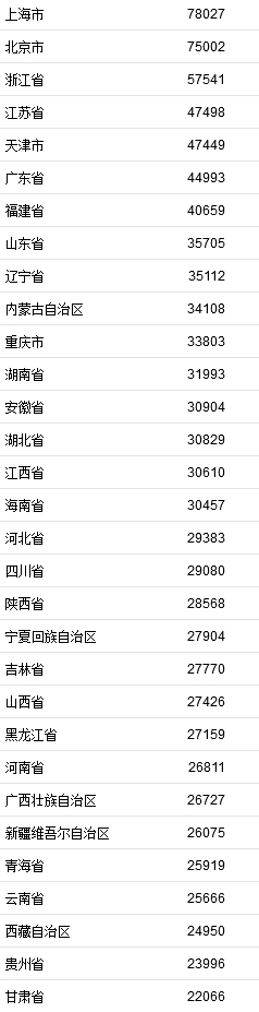 2021年居民收入排行榜公布！你一年收入多少？