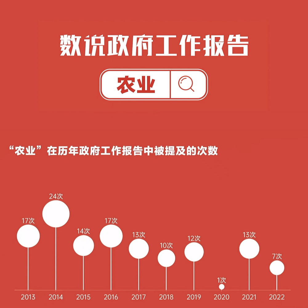 數(shù)說政府工作報告丨政府工作報告提及7次！“農(nóng)業(yè)”一詞2022年將這樣書寫……