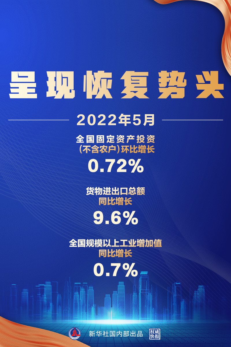 5月經濟數據來了，呈現恢復勢頭