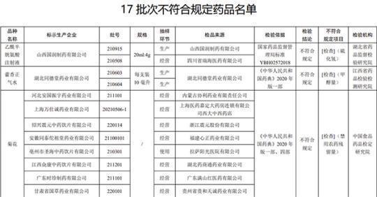 17批次藥品不合規(guī)！涉湖北同德堂產(chǎn)藿香正氣水等