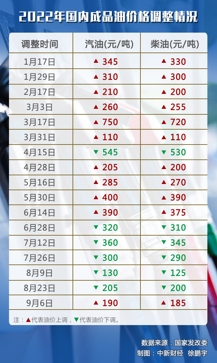 油價(jià)調(diào)價(jià)窗口今日開啟，或迎年內(nèi)“第七跌”