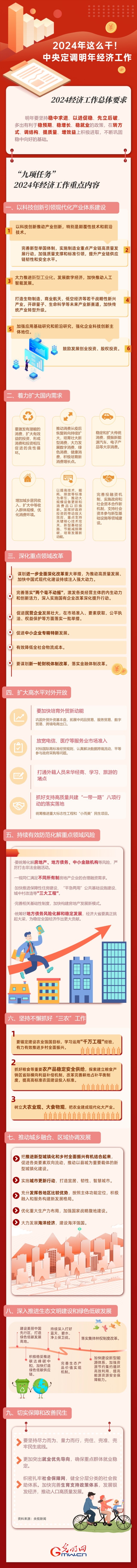 【圖解】強(qiáng)信心 促發(fā)展丨2024年這么干！中央定調(diào)明年經(jīng)濟(jì)工作