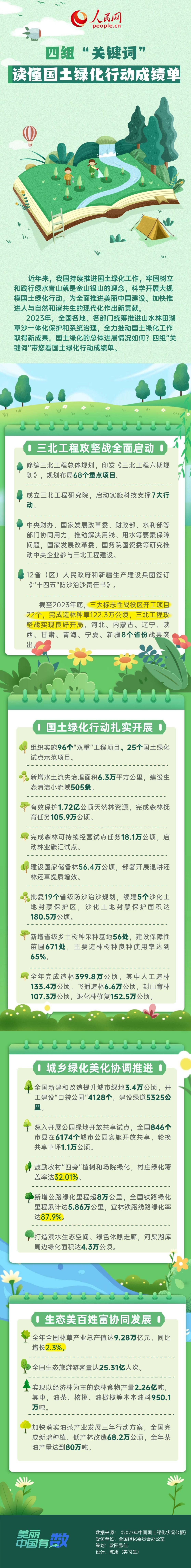 美麗中國有“數(shù)”|四組“關(guān)鍵詞”讀懂國土綠化行動(dòng)成績單