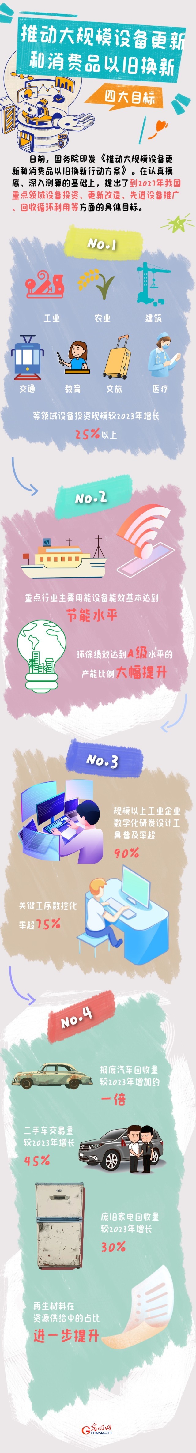 圖解丨目標(biāo)明確！大規(guī)模設(shè)備更新和消費(fèi)品以舊換新行動來了