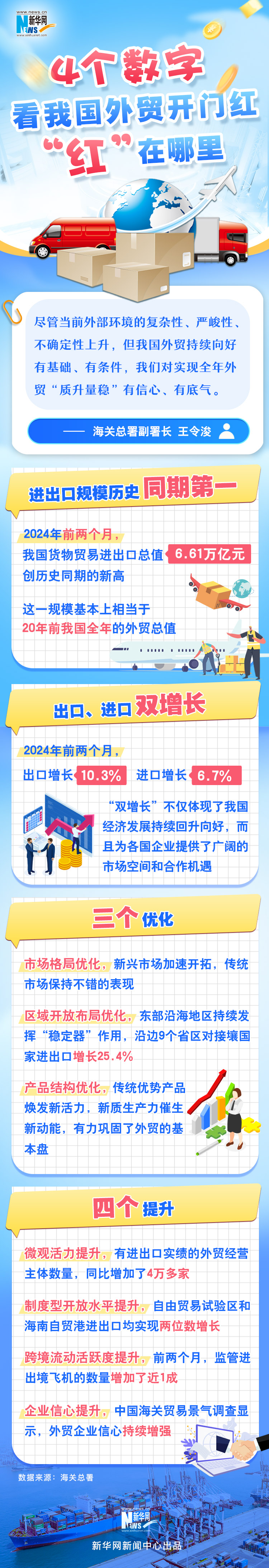 4個(gè)數(shù)字看我國(guó)外貿(mào)開(kāi)門(mén)紅“紅”在哪里