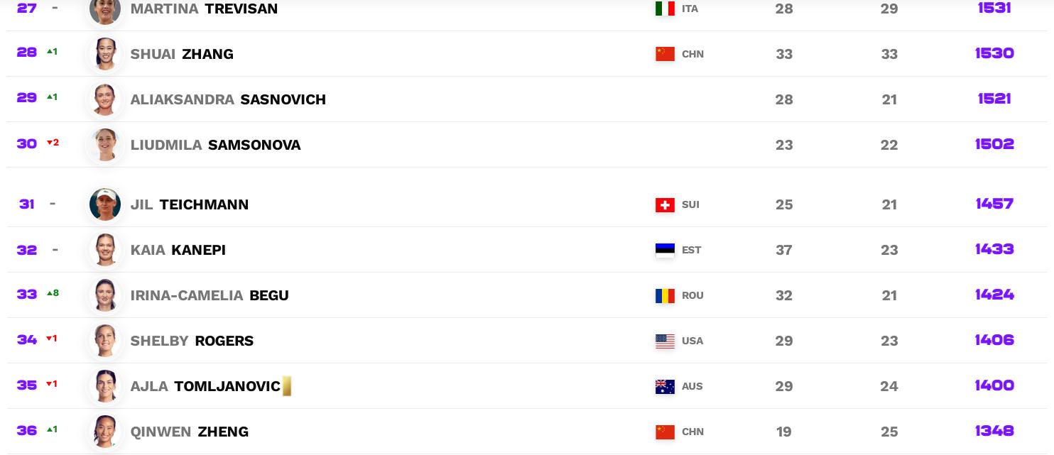 圖片來源：WTA官網截圖