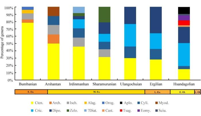 跨越3400萬年前全球降溫事件嚙齒類動物群怎么做到的？