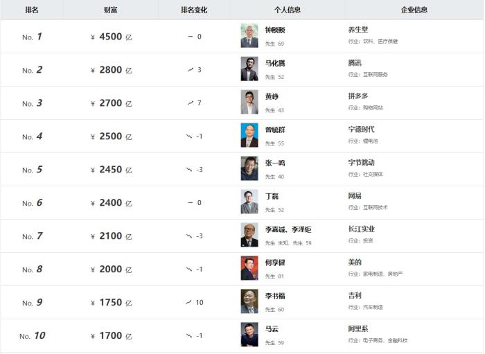 《2023胡潤百富榜》截圖。