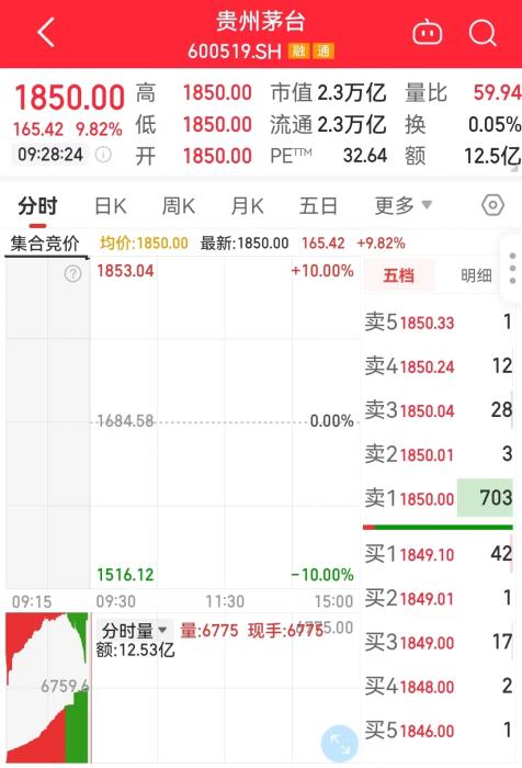 11月1日，貴州茅臺開盤走勢圖。