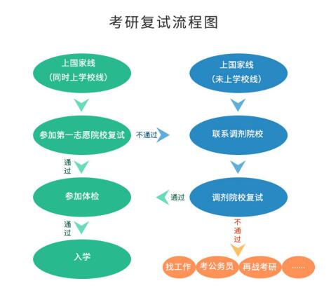 考研初試成績(jī)公布后，你需要做哪些事？