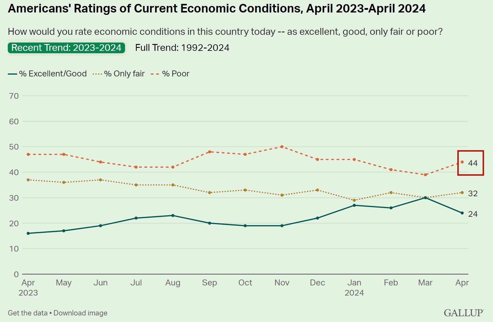 說到美國經(jīng)濟 超過四成的美國人用了這個詞！