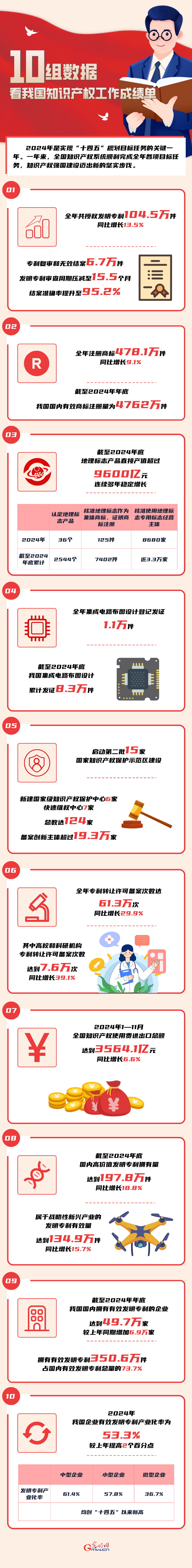 數(shù)讀2024丨10組數(shù)據(jù) 看我國知識產(chǎn)權工作成績單