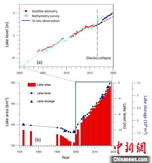 阿汝錯(cuò)湖水水位在冰崩發(fā)生后上漲速度顯著加快。中科院青藏高原所 供圖